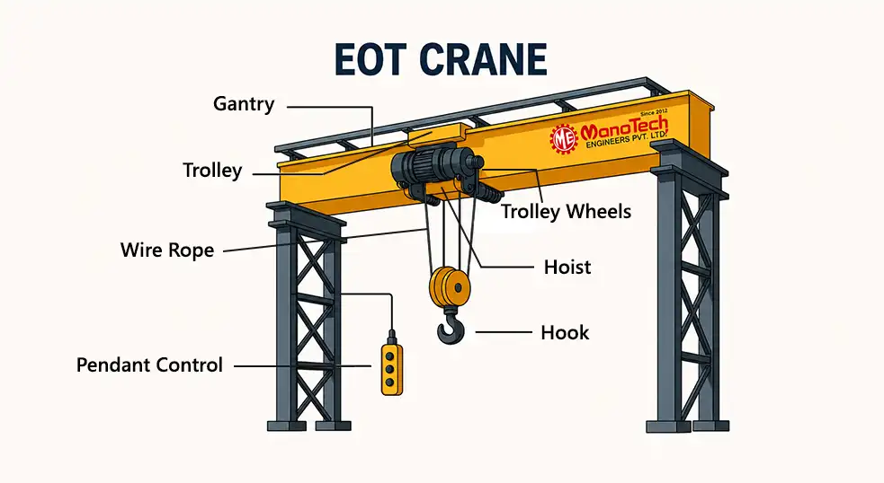 MonoTech EOT overhead bridge crane labeled component schematic for precision engineering.
